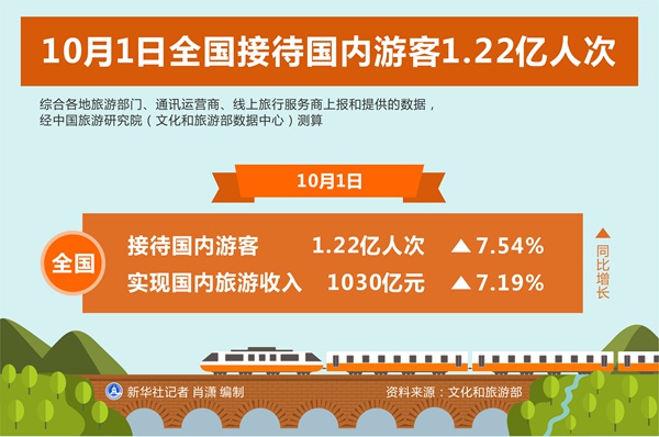 10月1日全国接待国内游客1.22亿人次 